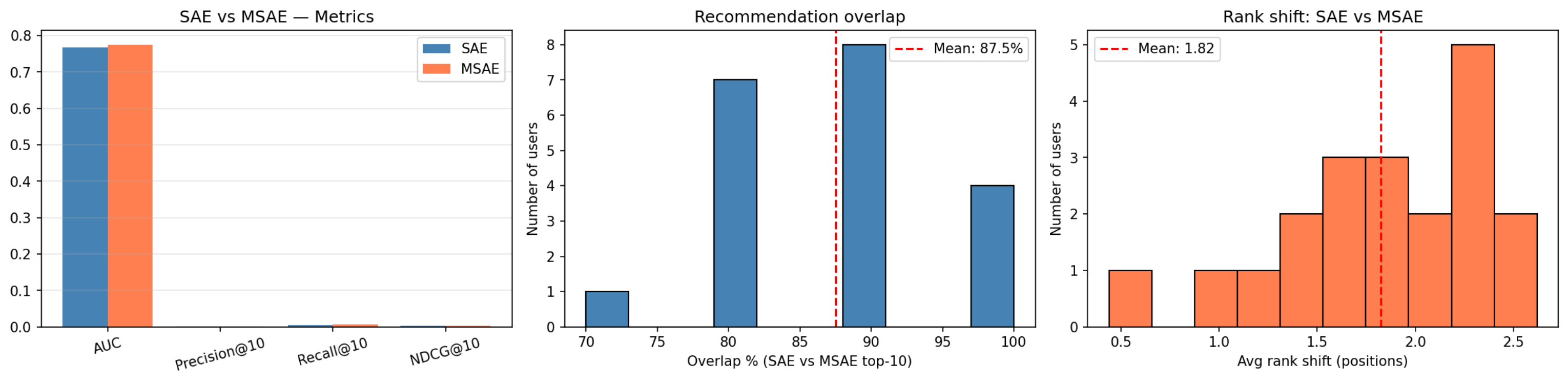 Figure 4：SAE 与 MSAE 的指标、Top-10 重合度和排名位移