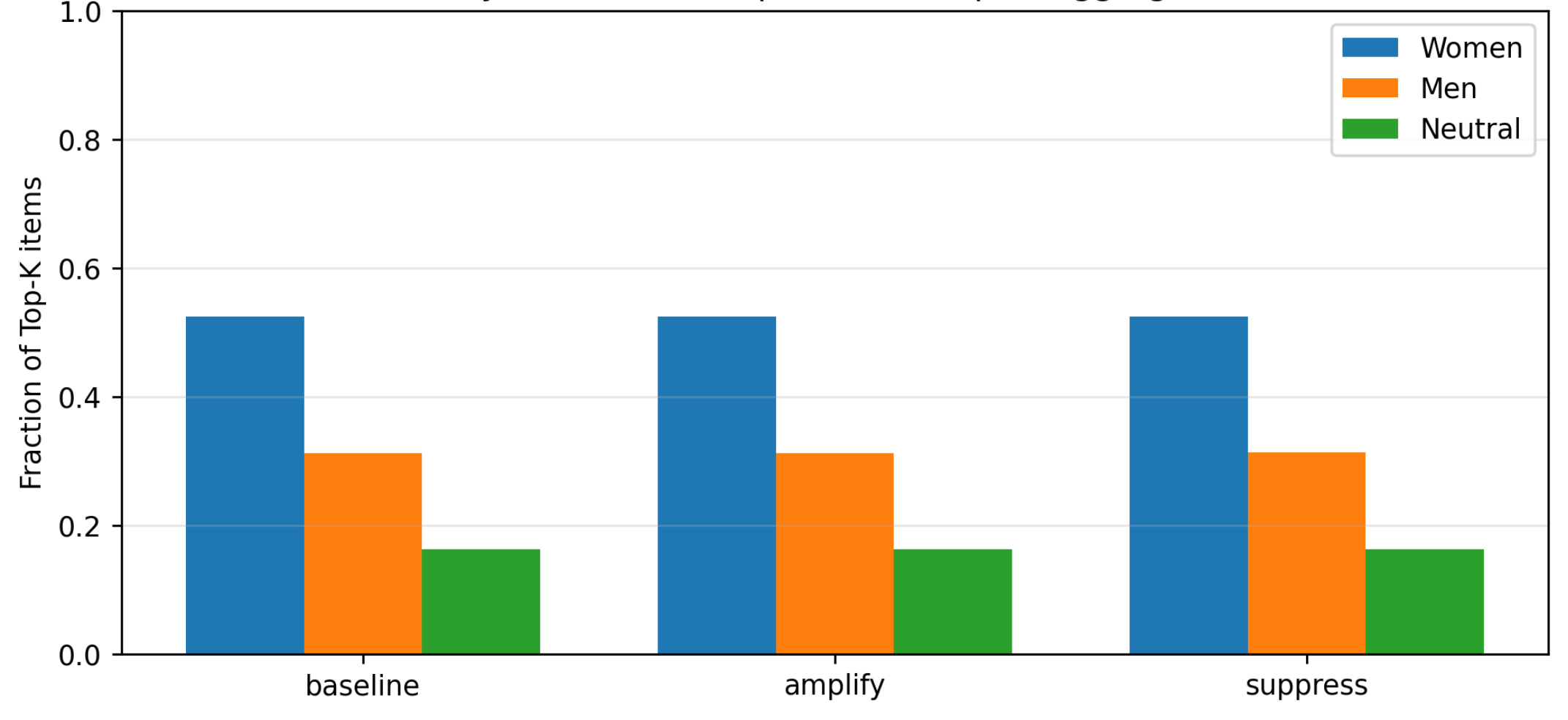 Figure 7：干预前后 Top-K 推荐的 gender composition