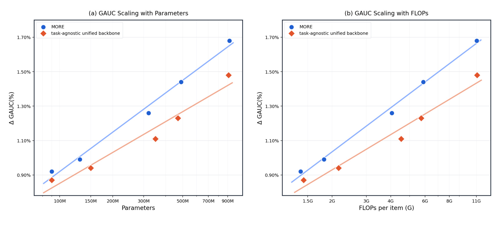 Figure 3：相对线上生产模型的GAUC增益随参数与FLOPs变化