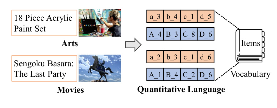 Figure 1:不同领域和模态的 item 被翻译到统一 quantitative language