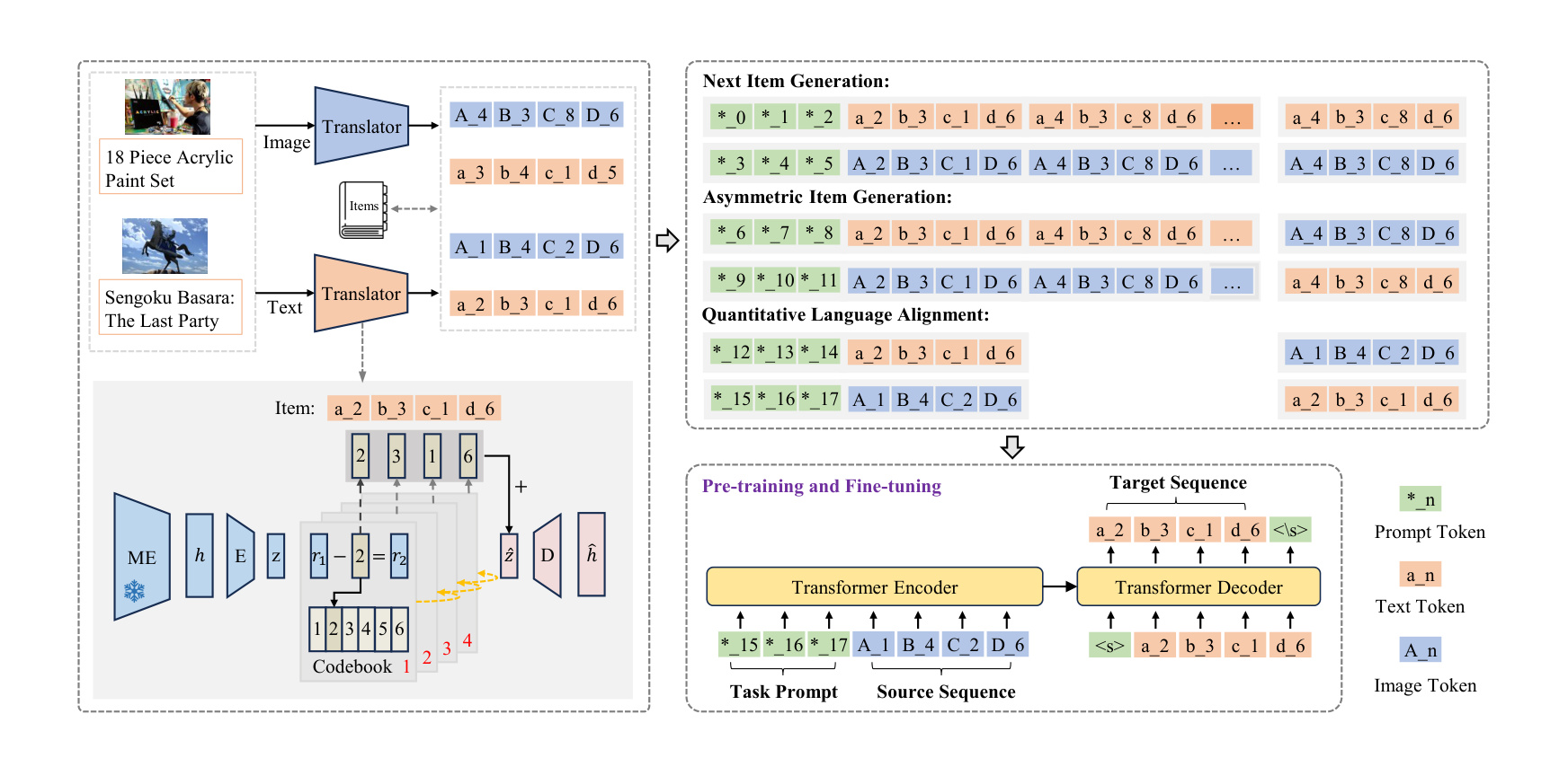 Figure 2:MQL4GRec 的 translator、量化语言生成任务和预训练/微调框架