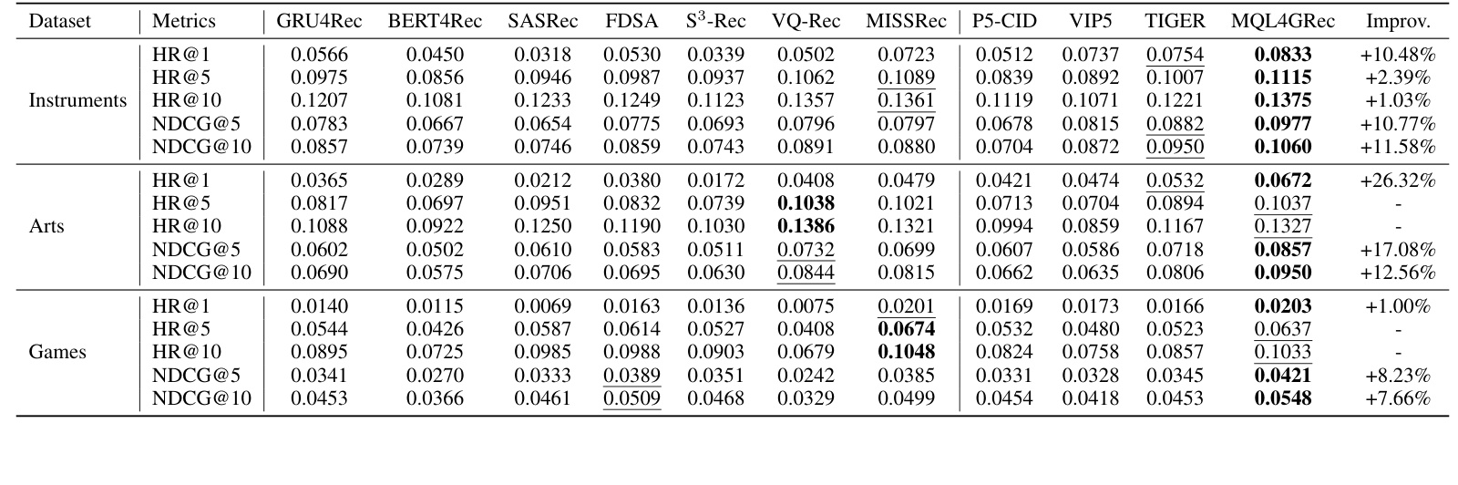 Table 1:MQL4GRec 与多类 baseline 的总体性能比较