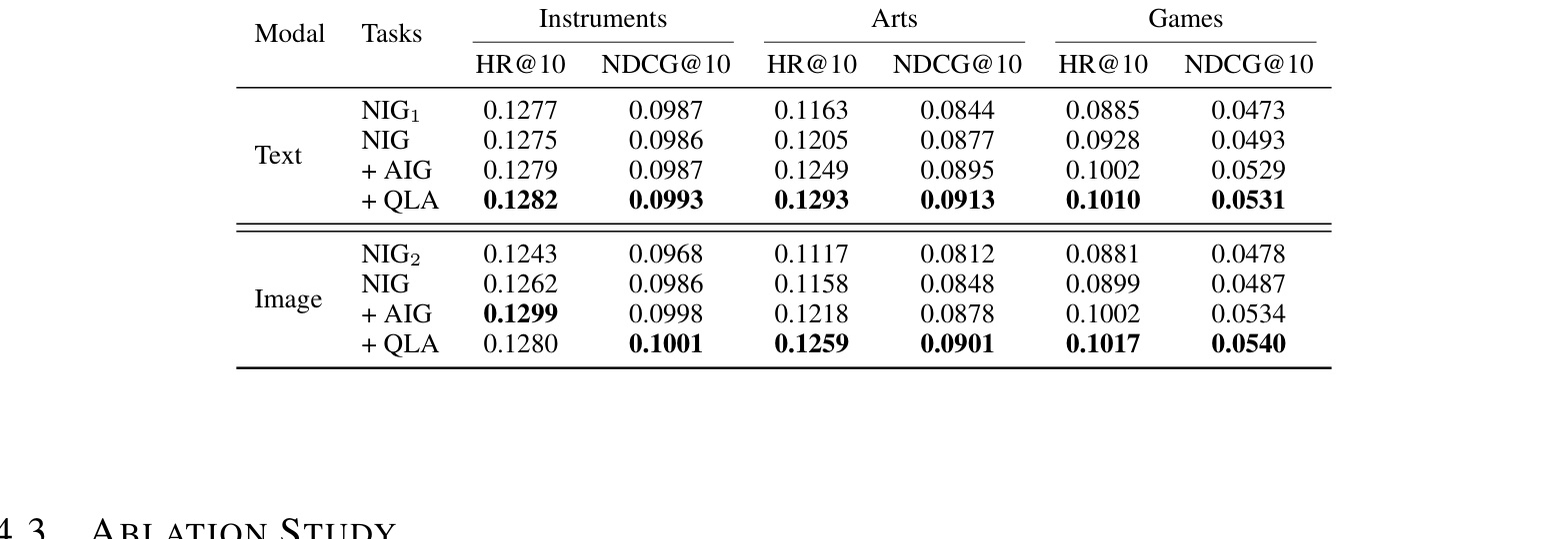 Table 3:NIG、AIG、QLA 三类任务在无预训练设置下的贡献