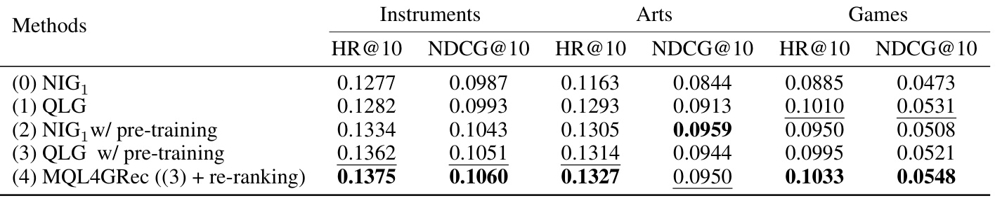 Table 4:pre-training、QLG tasks 与 reranking 的逐步消融