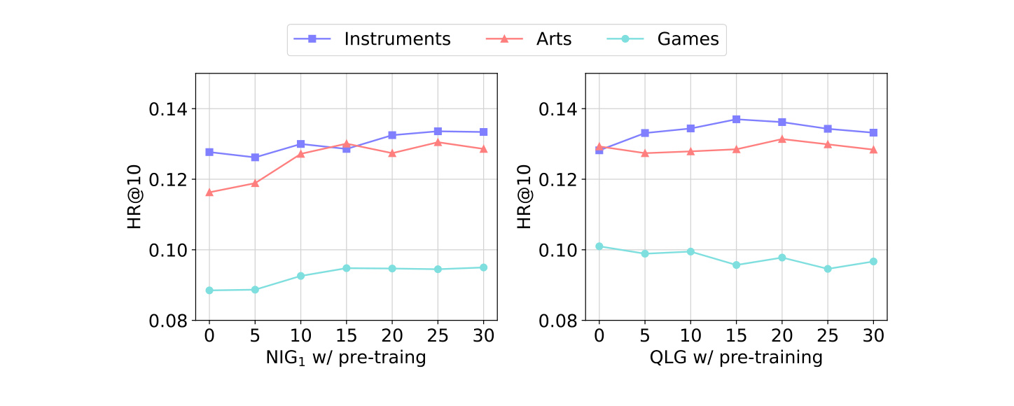 Figure 4:预训练 epoch 对单文本 NIG 与双模态 QLG 的影响