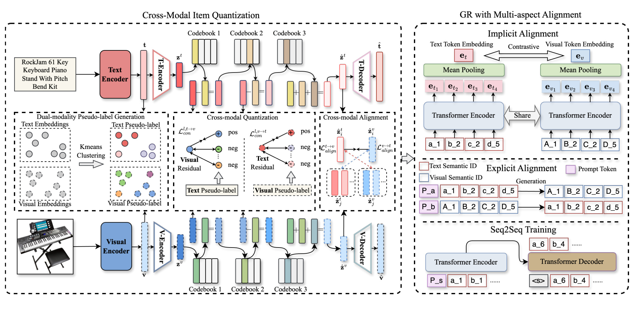 图 3：MACRec 原论文 Figure 2，跨模态量化与多方面生成式对齐框架