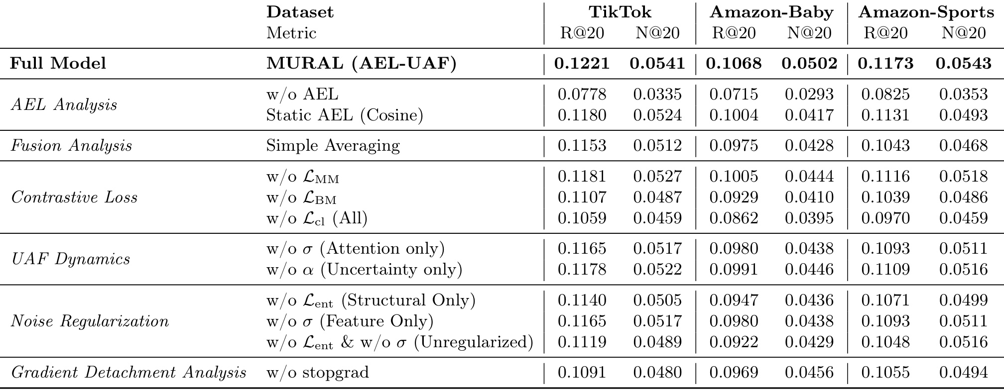 Table 3：AEL、UAF、对比目标和停止梯度消融