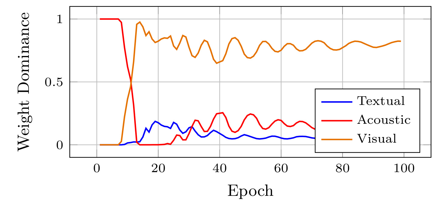 Figure 2：TikTok 训练中的模态占优比例