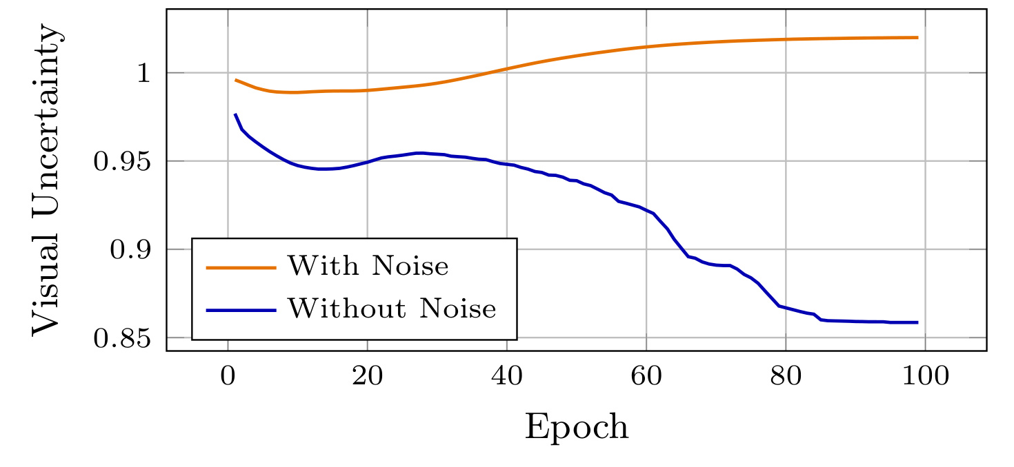 Figure 3：人工视觉噪声下的平均学习不确定性
