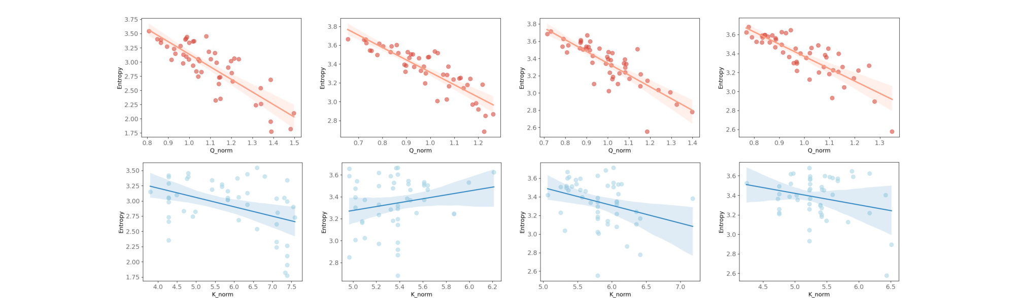 Figure 1：softmax 中 query norm 与 entropy 的负相关