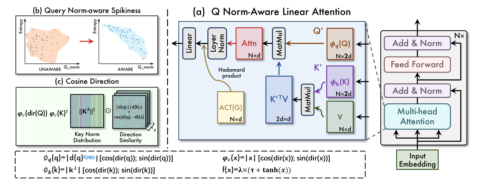 Figure 2：NaLaFormer block 与两个核心机制