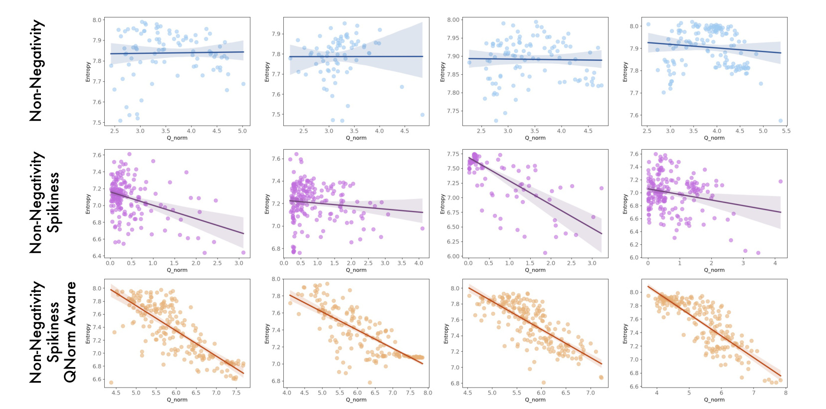 Figure 3：三类 feature map 的 query norm-entropy 关系