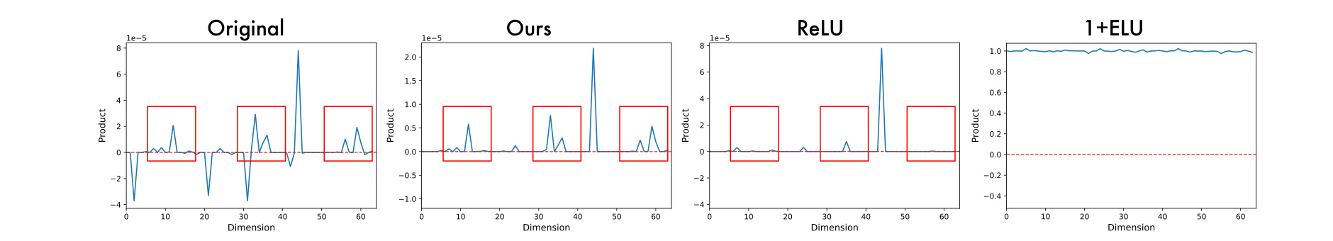 Figure 4：不同非负策略的逐维内积贡献