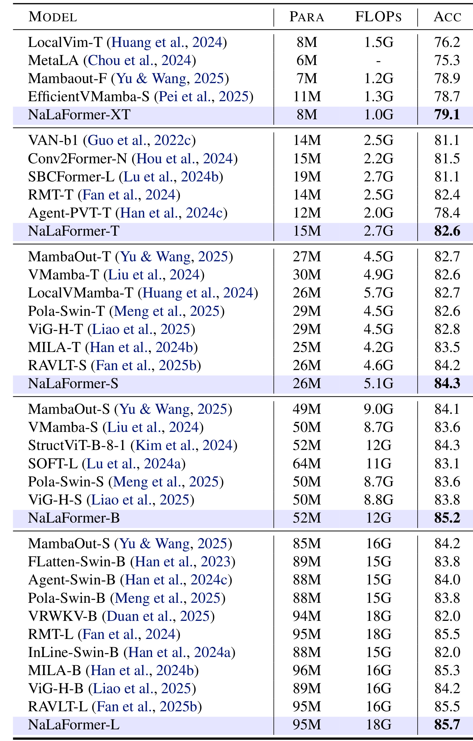 Table 1：ImageNet-1K 上的高效视觉模型比较