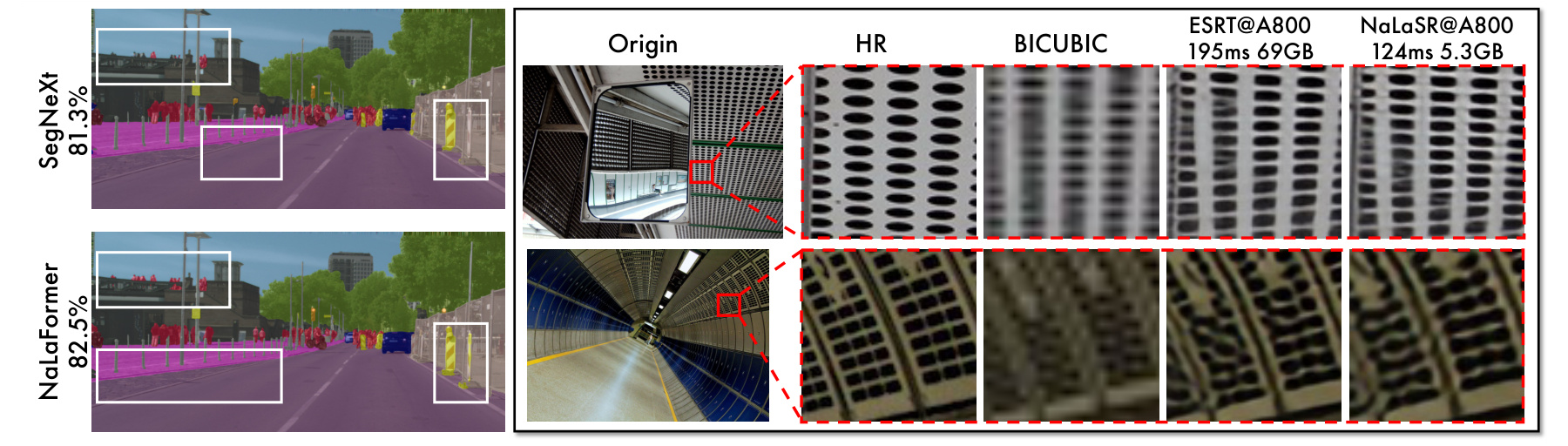 Figure 5：CityScapes 分割与 Urban100 超分辨率案例