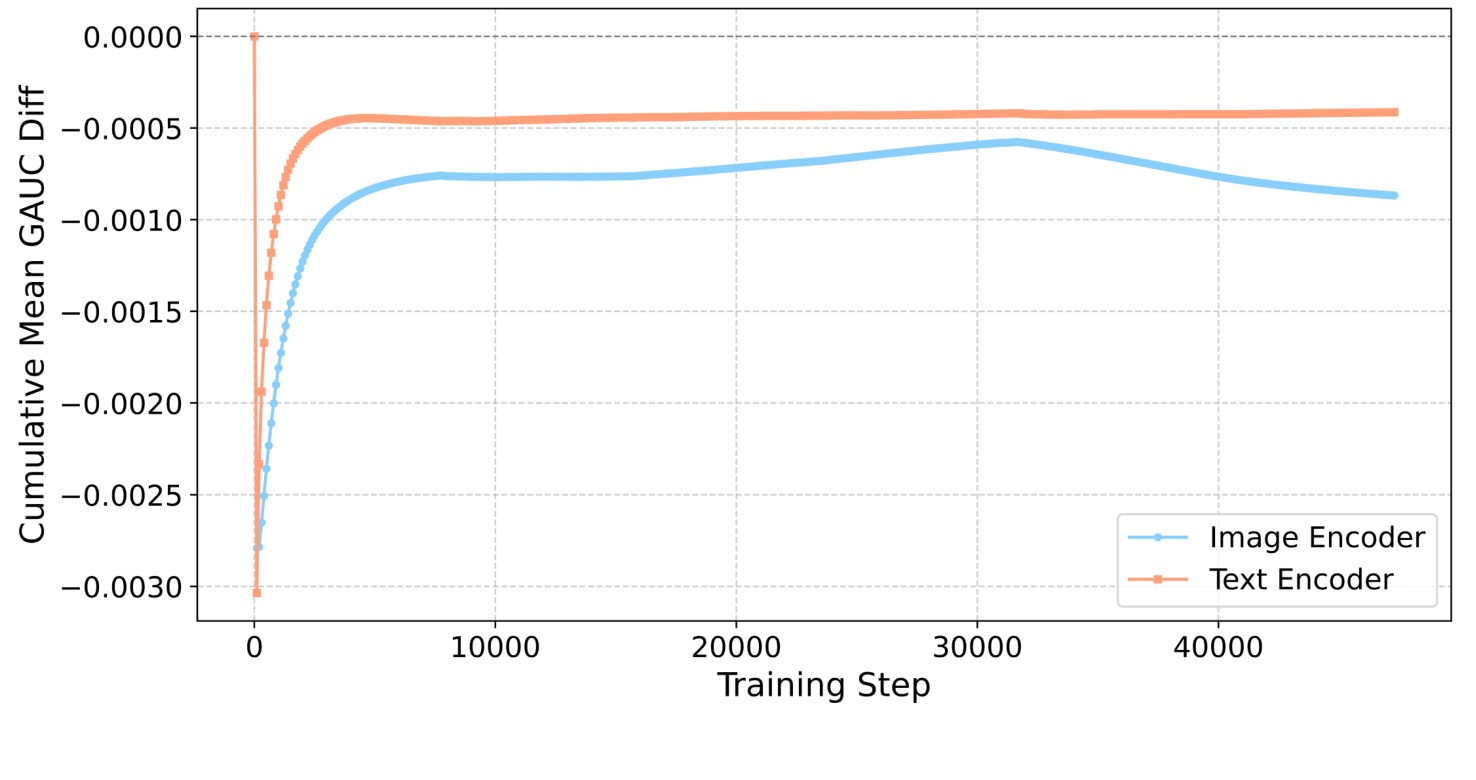 Figure 2:E2EM 相对 SCL 的 GAUC 差值曲线
