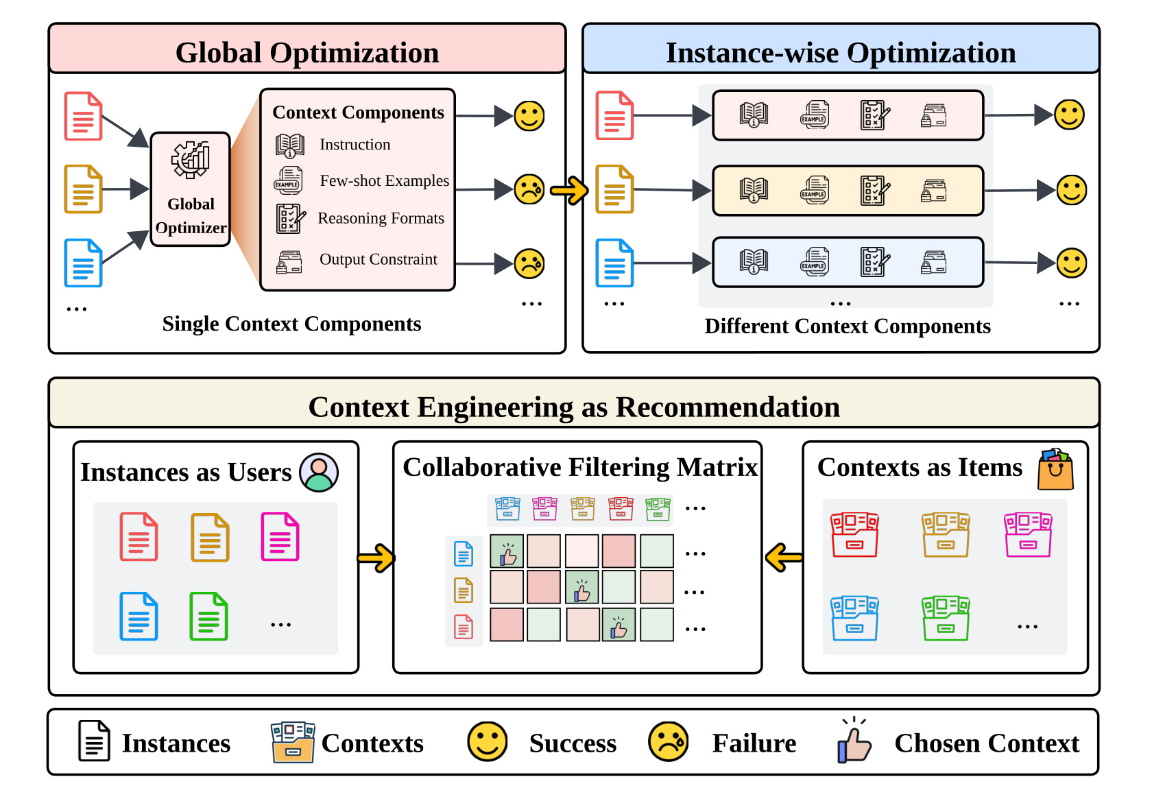 Figure 1:把 context engineering 改写成推荐问题
