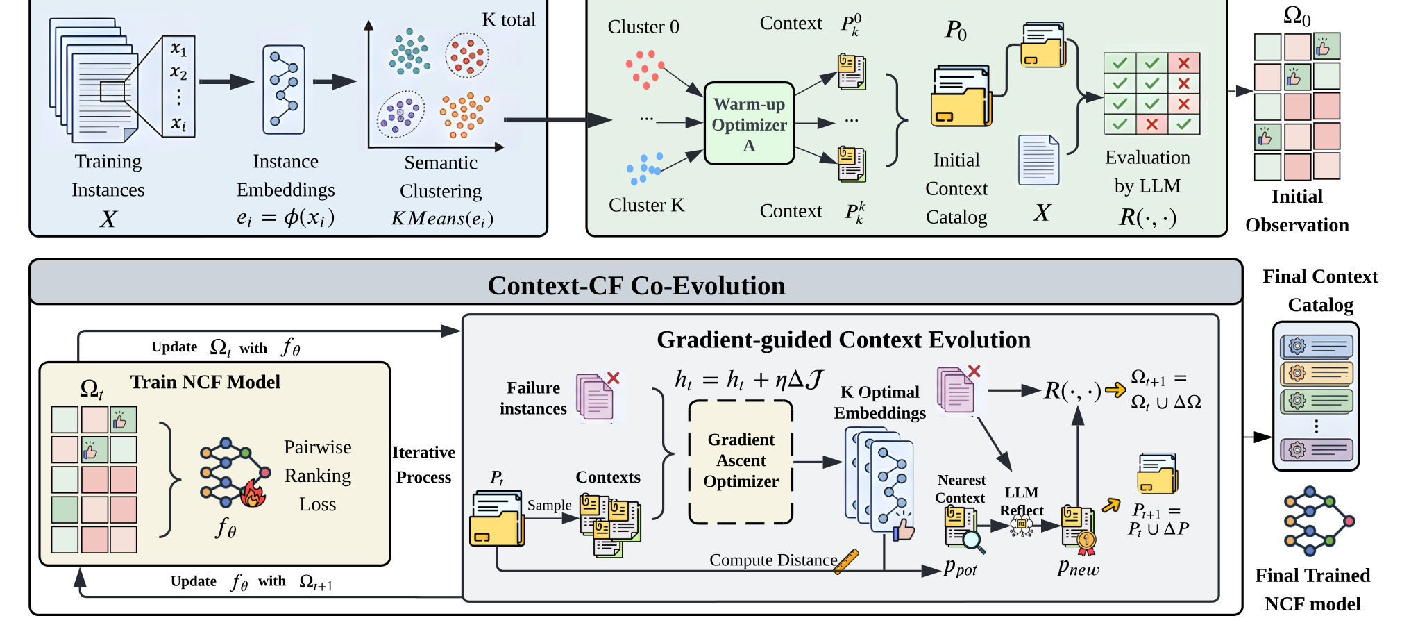 Figure 2:NCCE 的三阶段结构与 Context-CF Co-Evolution 闭环