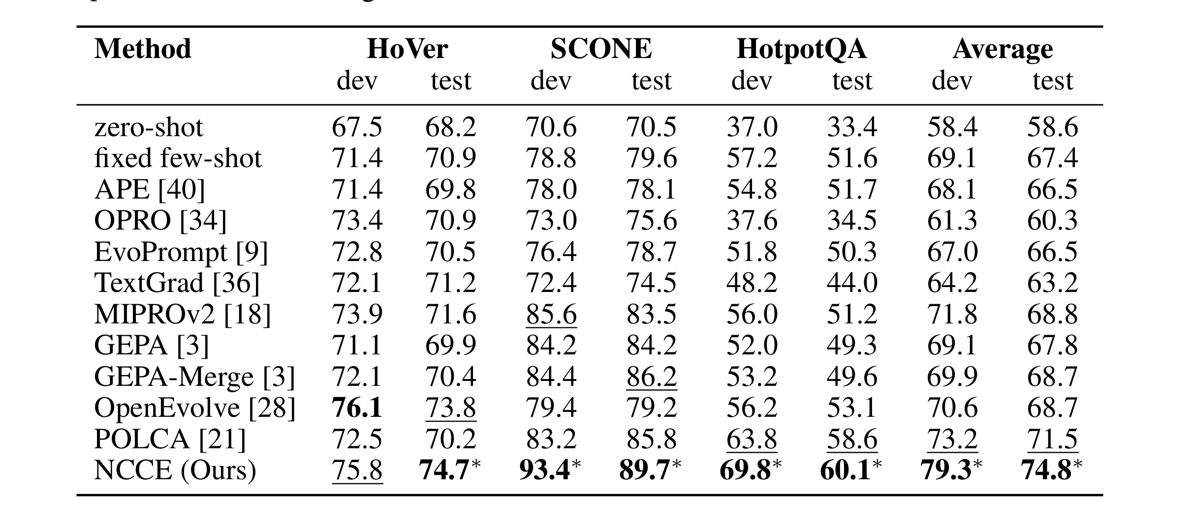 Table 1:HoVer、SCONE、HotpotQA 上的主结果