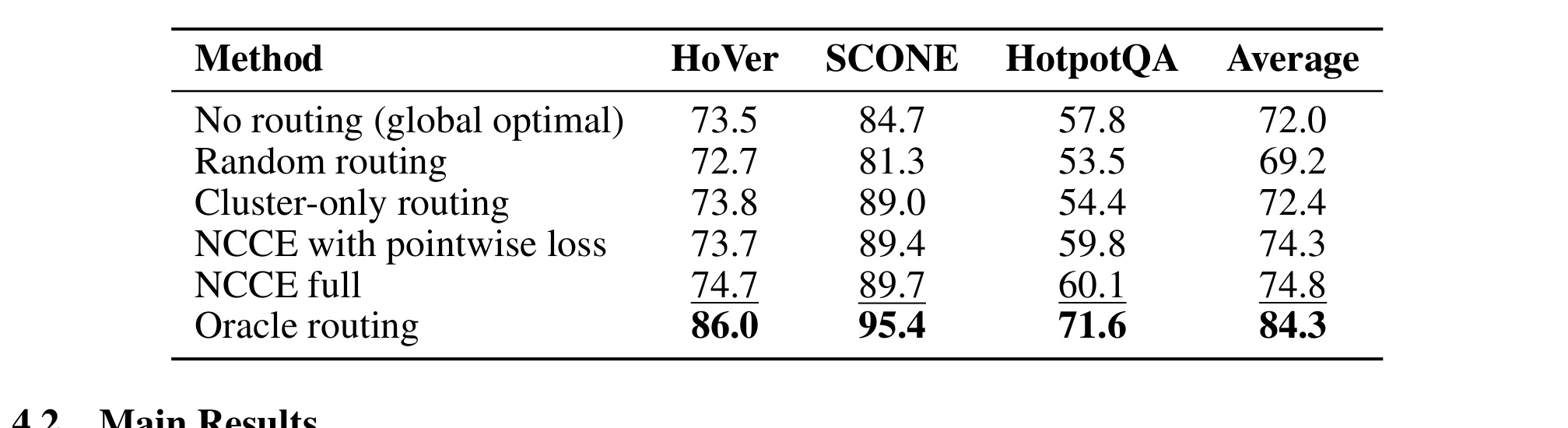 Table 2:消融与路由分析