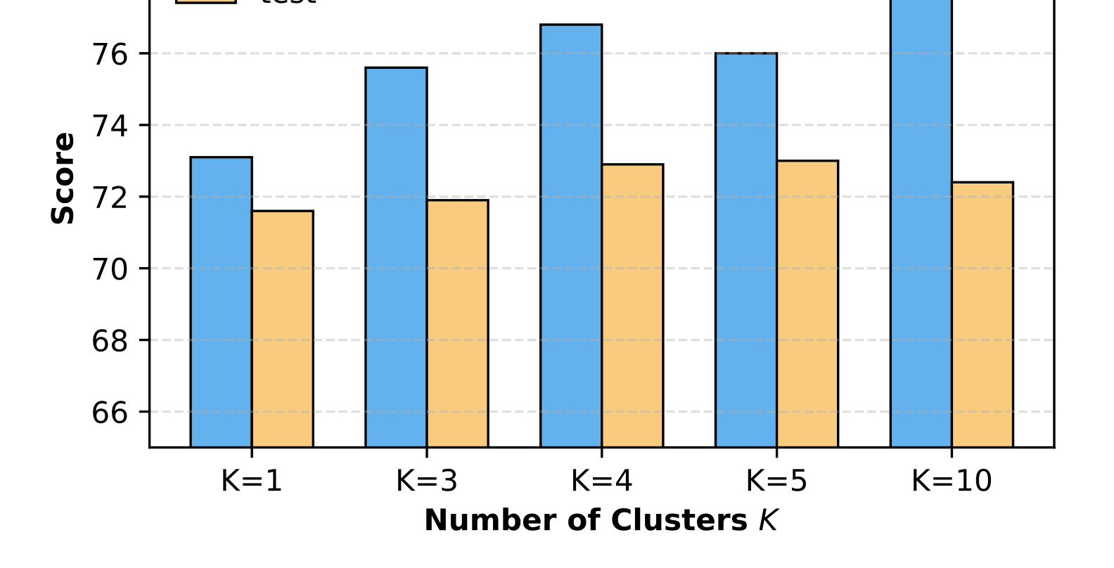 Figure 4:聚类数 K 的影响