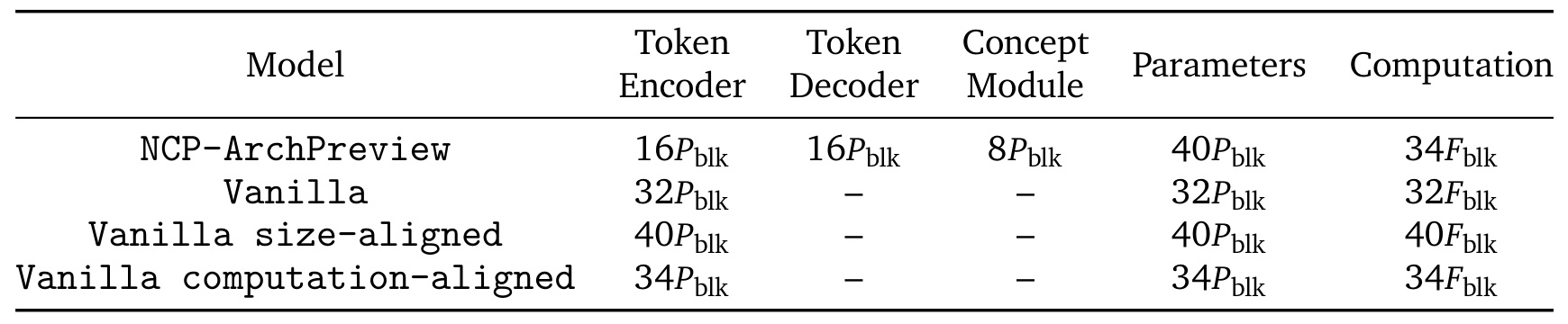 Table 2 参数及计算对齐配置