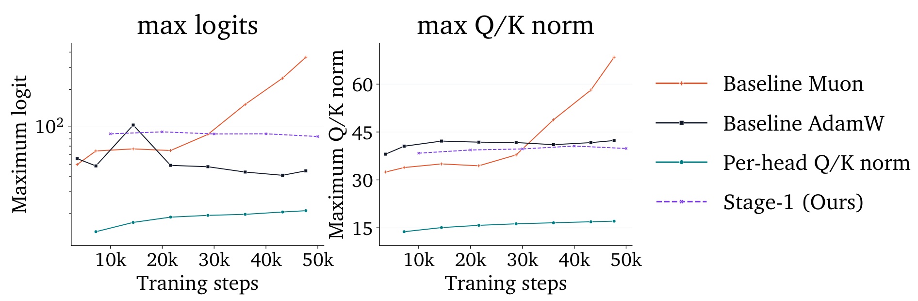 Figure 6 Muon和Q/K归一化稳定性对照