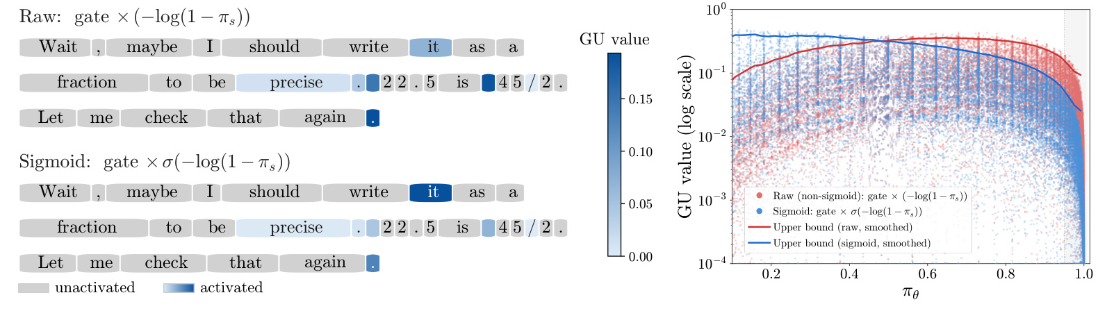 Figure 3：实际 token 上的惩罚强度及概率分布