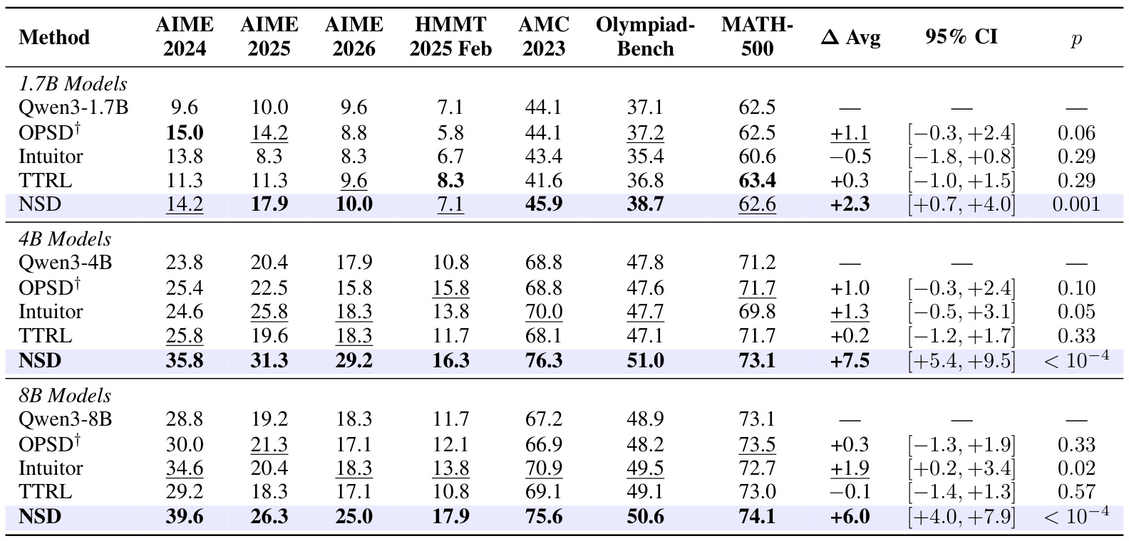 Table 1：三个模型尺寸的七基准 Avg@8 主结果
