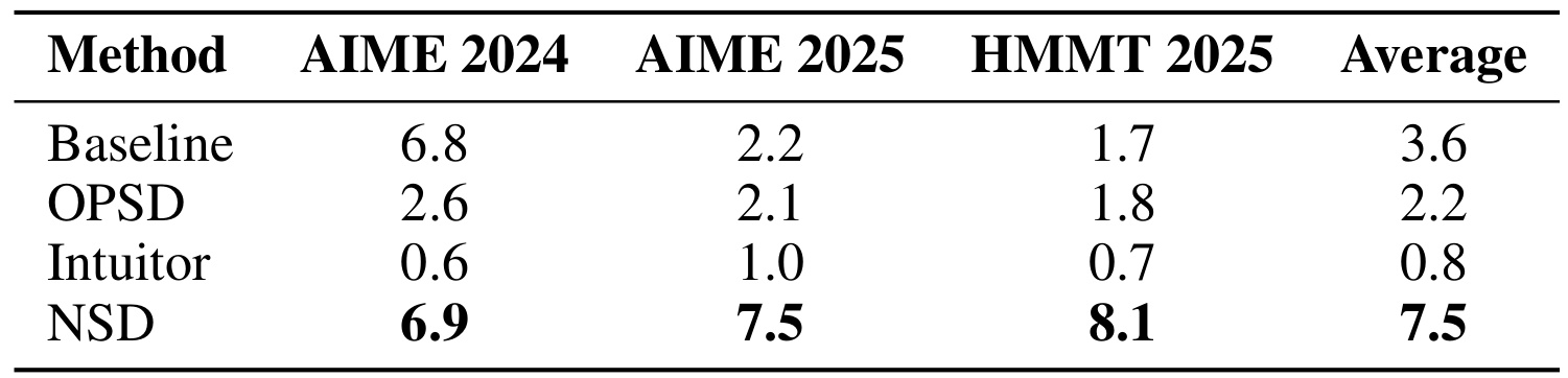 Table 2：Qwen3-4B 每回答反思词频