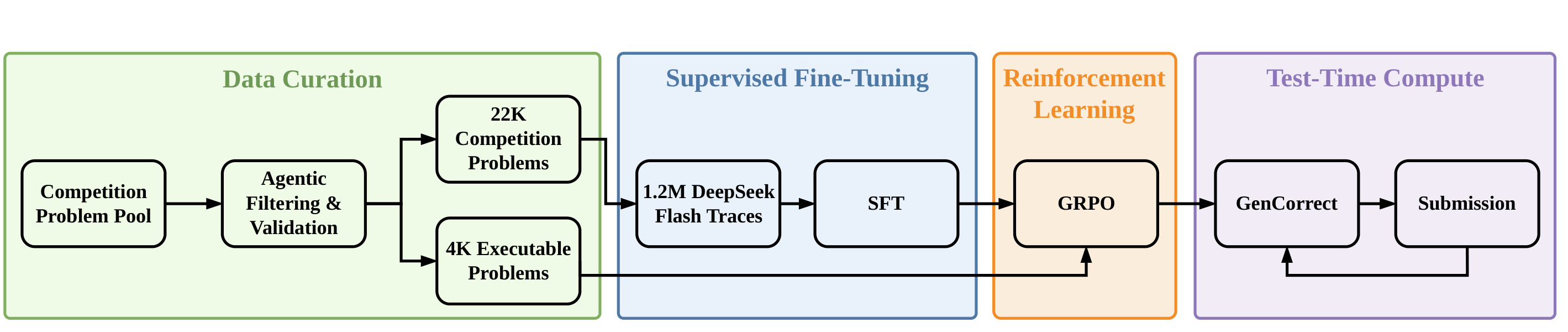 Figure 2：竞赛编程端到端流水线