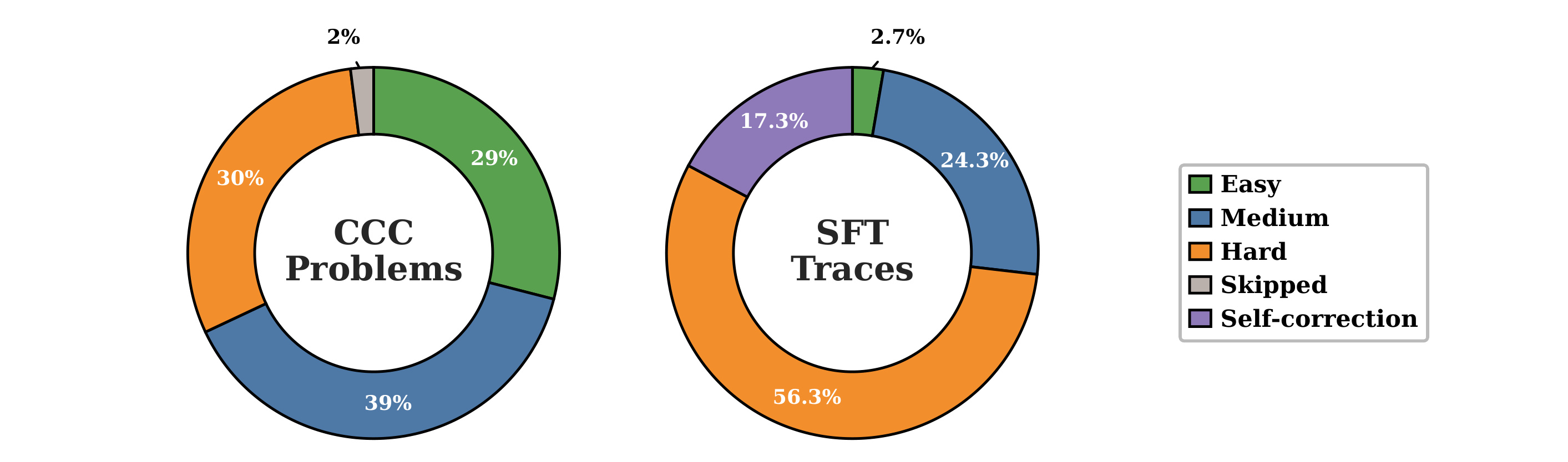 Figure 3：竞赛题库与 SFT 轨迹的组成