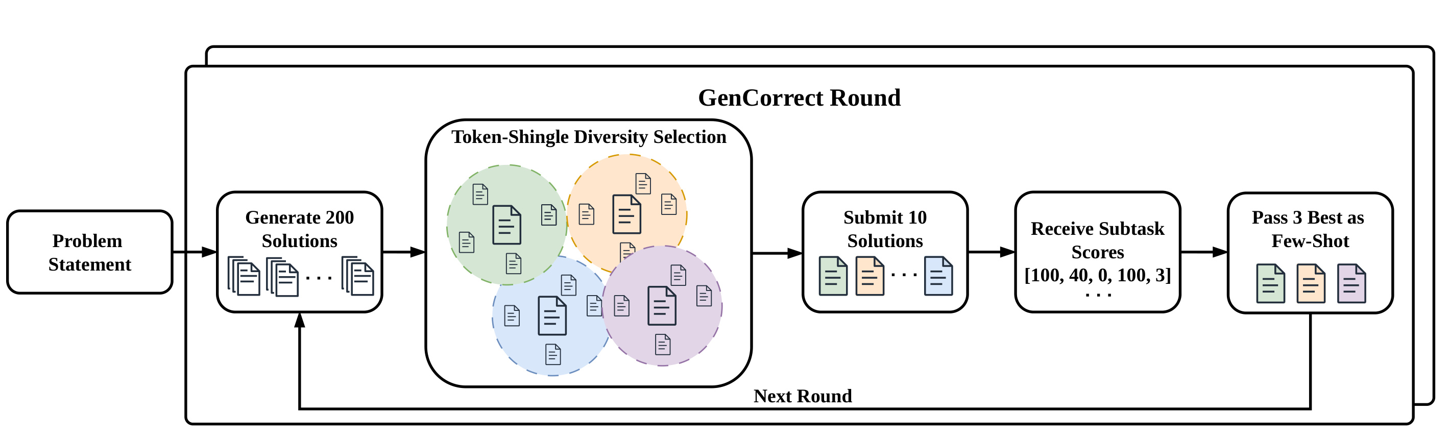 Figure 4：GenCorrect 的受限多轮反馈闭环