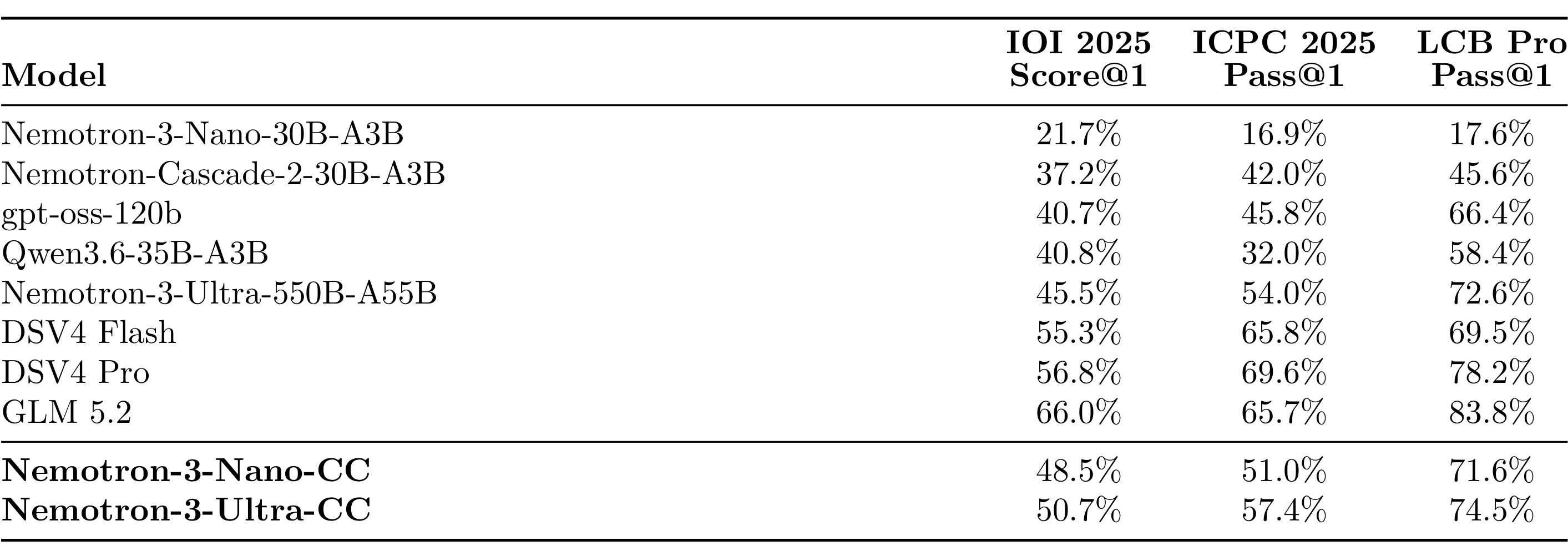 Table 1：三类竞赛/代码基准的单样本主结果