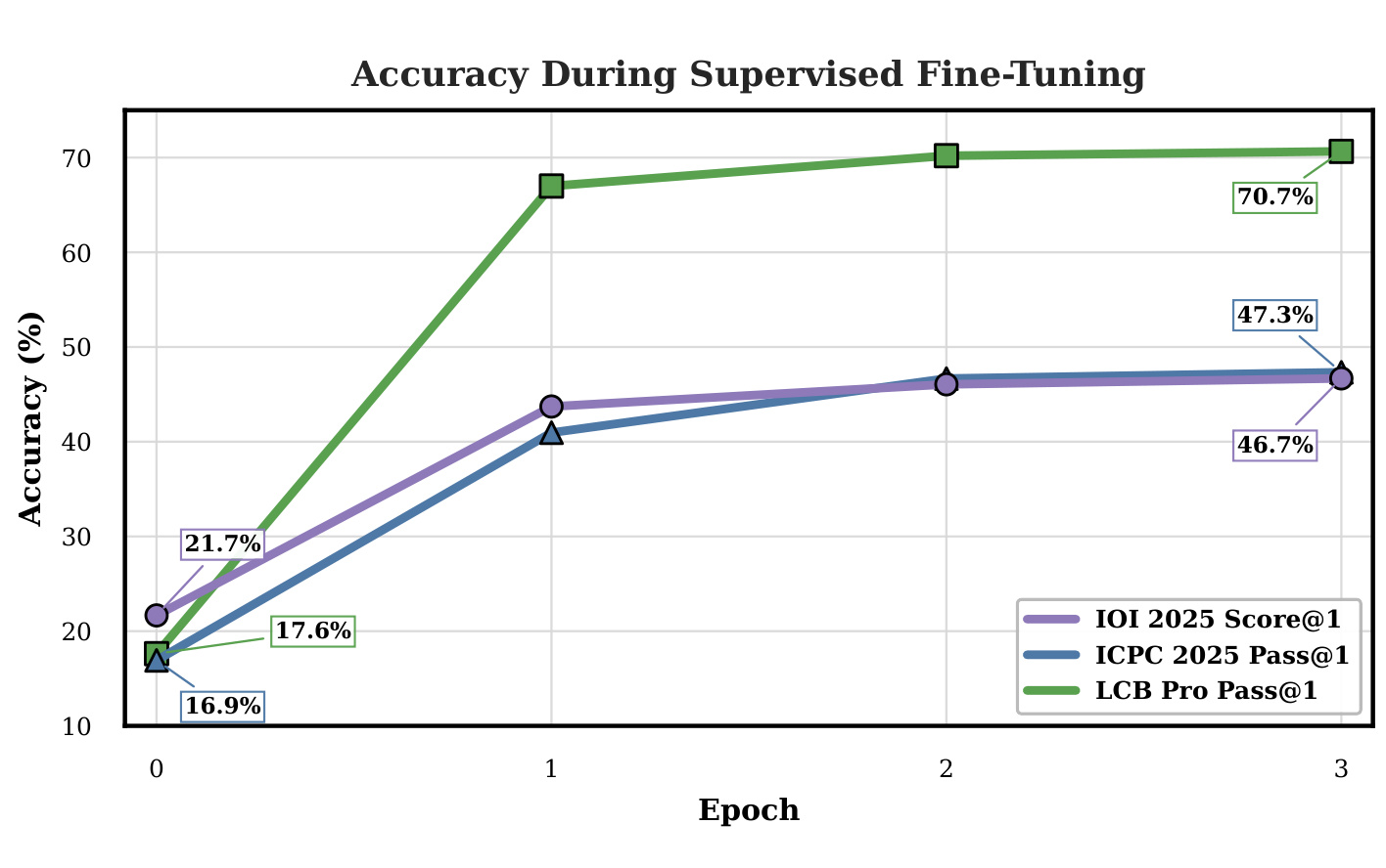 Figure 6：Nano-CC 在三个 SFT epoch 中的指标变化