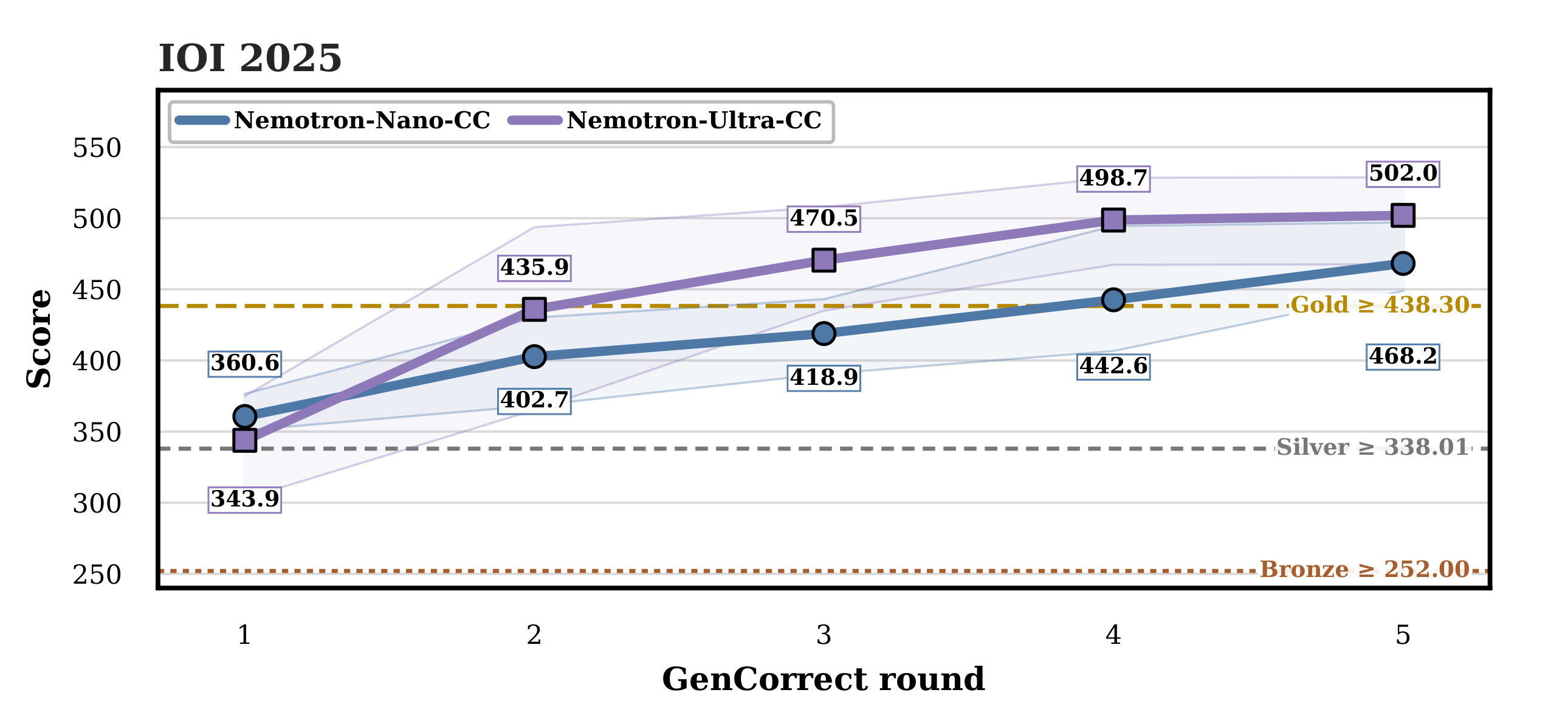 Figure 8(a)：IOI 2025 上五轮 GenCorrect 的得分轨迹