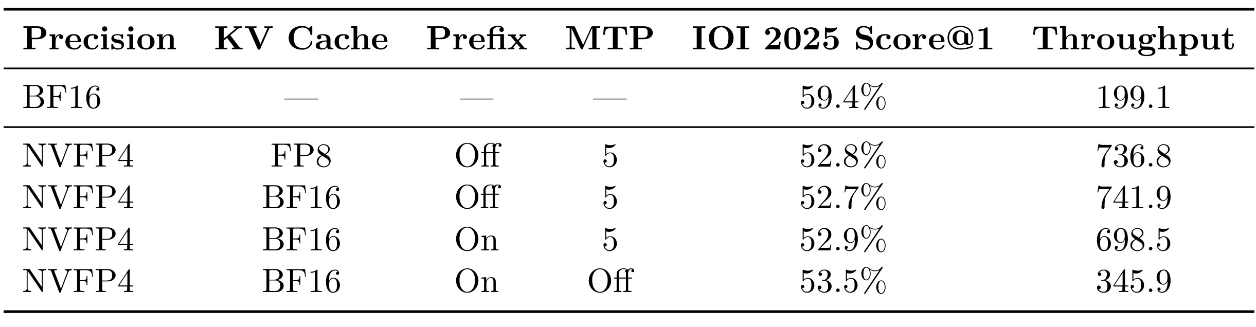 Table 3：NVFP4 量化与运行配置的准确率-吞吐交换