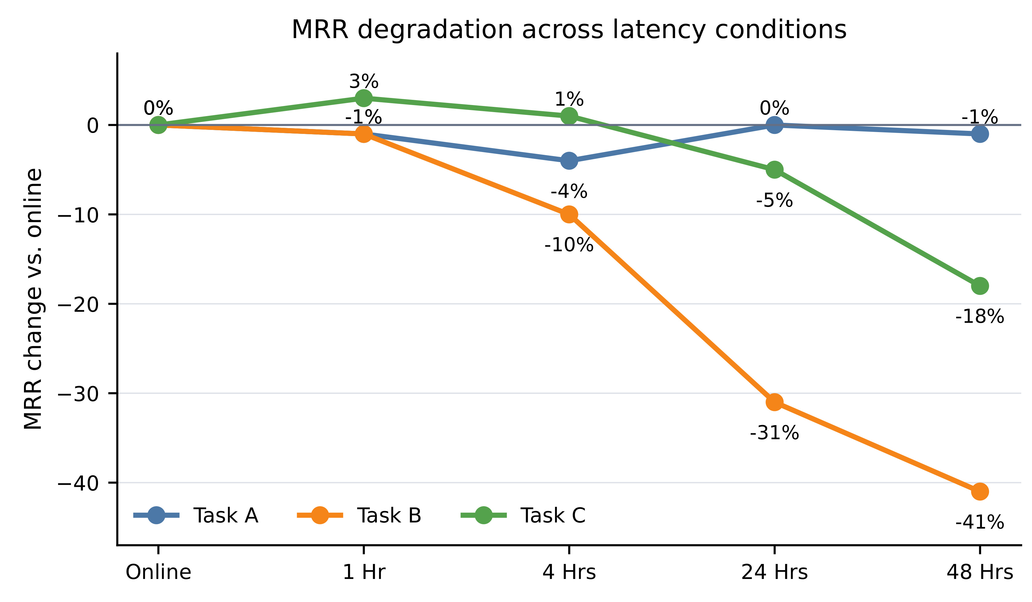 Netflix Figure 4 cache degradation