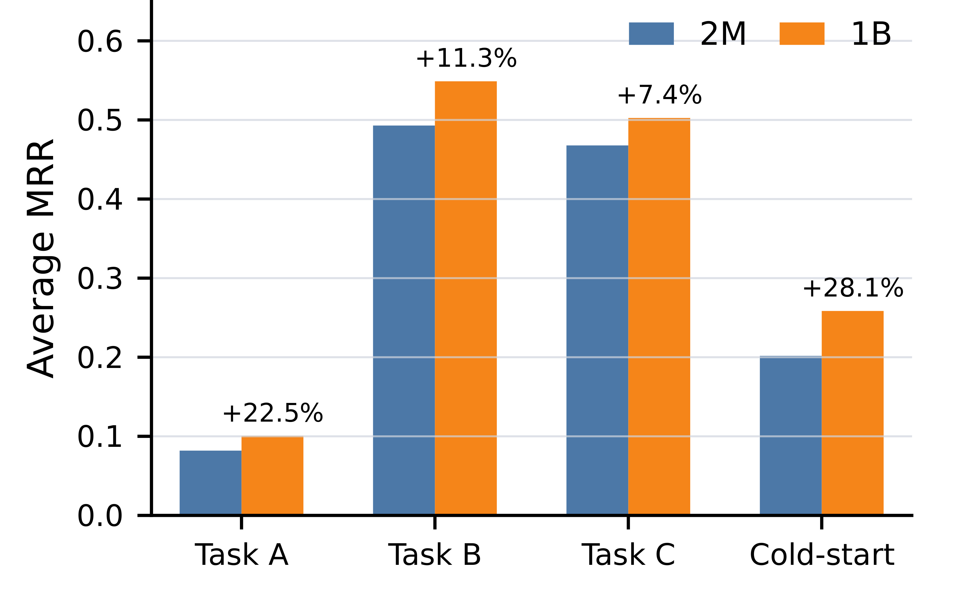 Netflix Figure 7 production shadow MRR