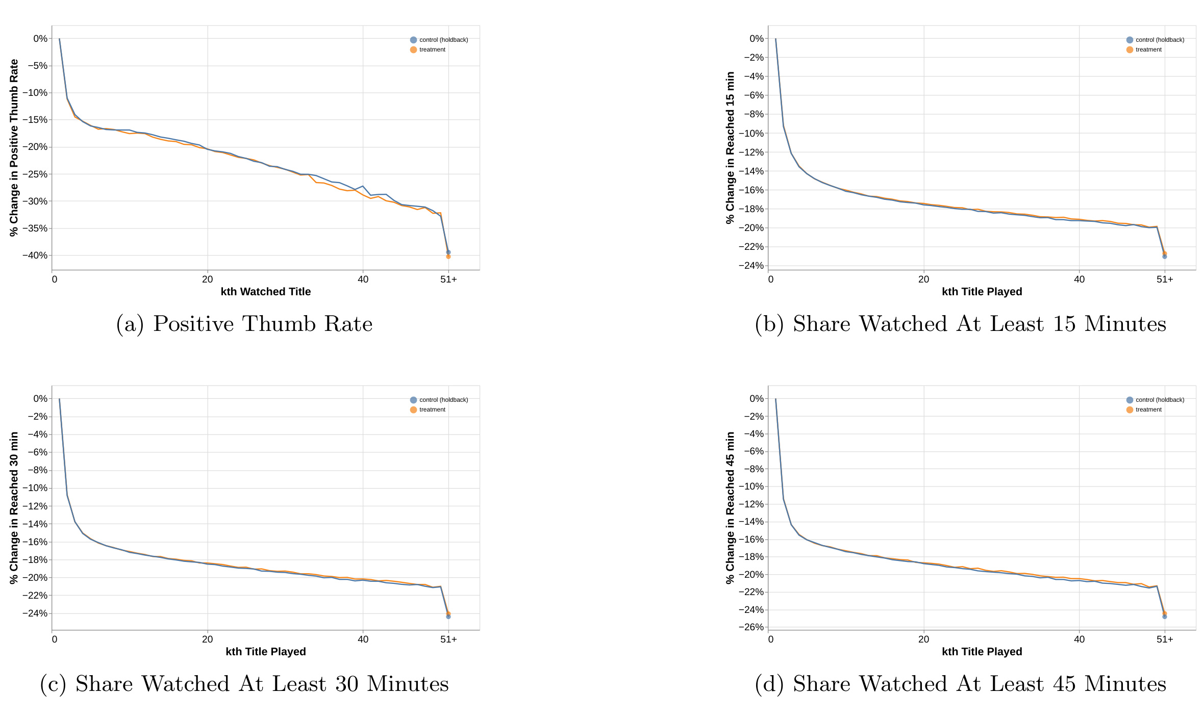 Figure A.8:按第 k 个播放序位的 match-quality 水平