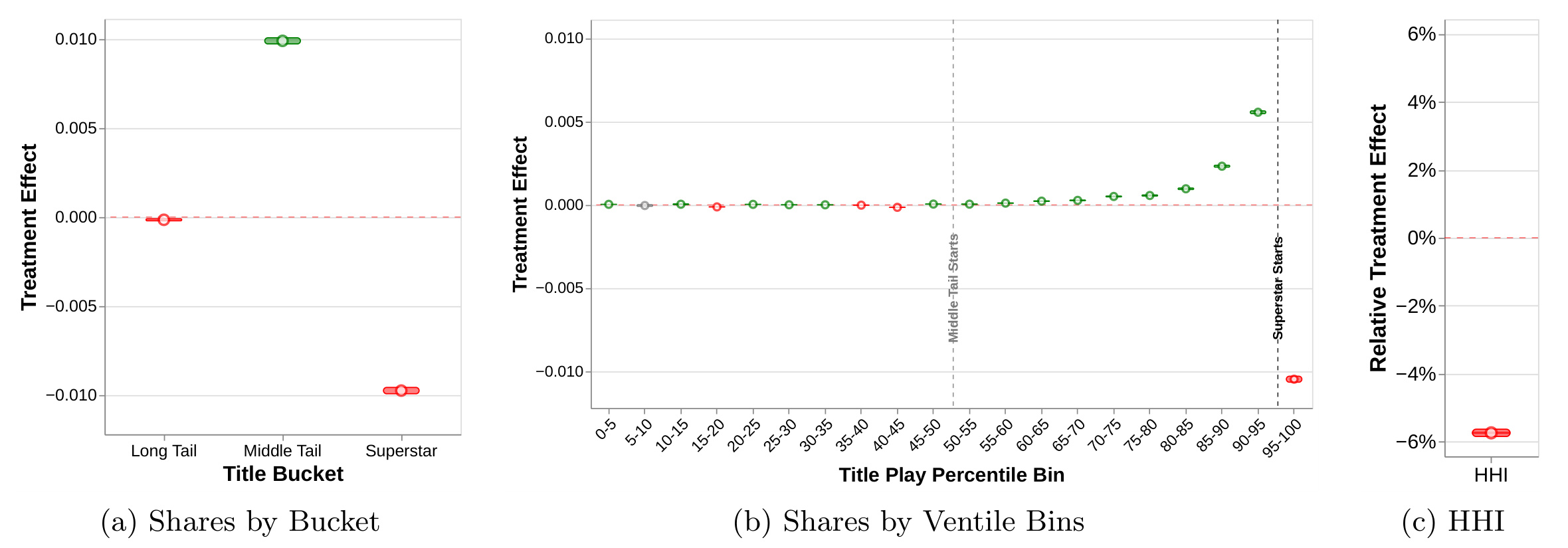 Figure 2:推荐份额、ventile 与 HHI 处理效应