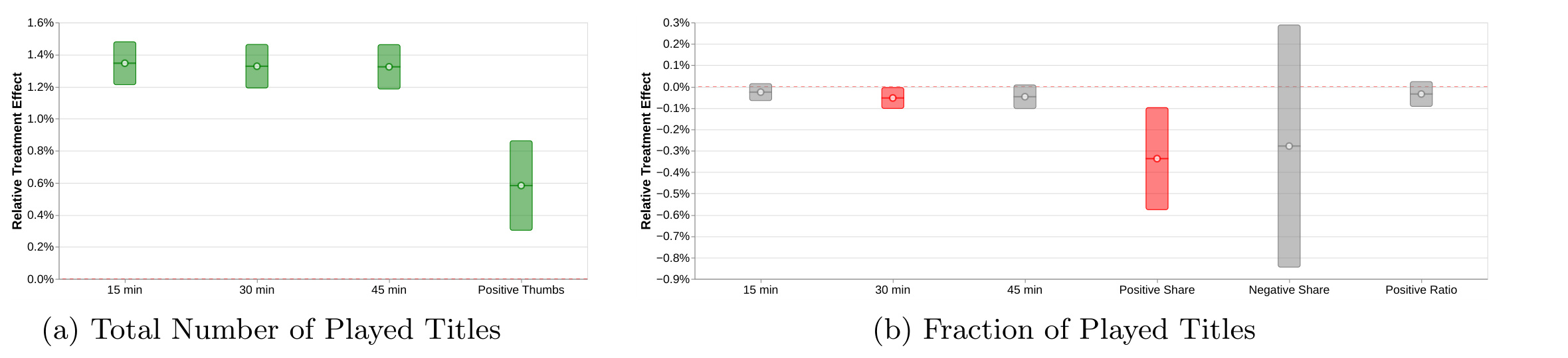 Figure 6:match quality 的总 title 数与 play 占比
