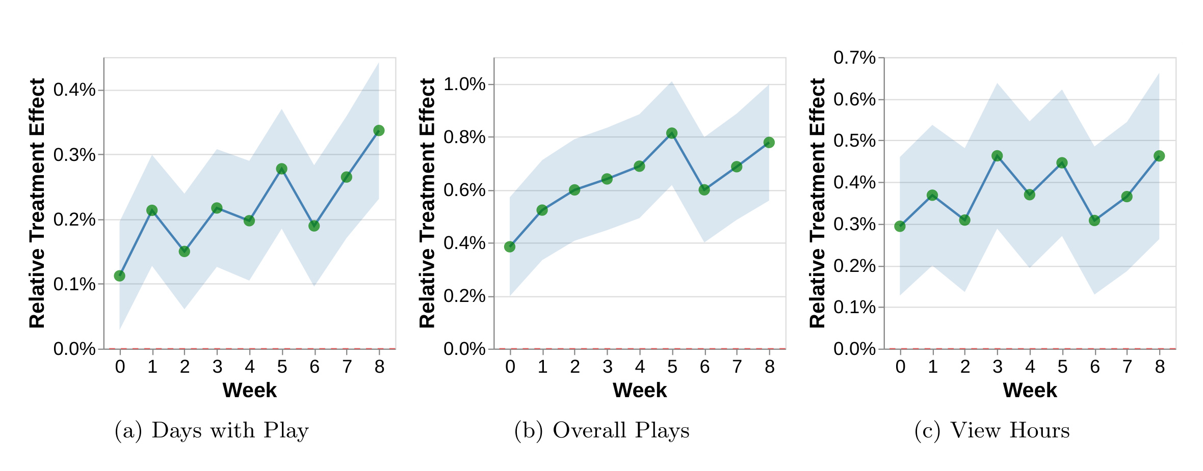 Figure A.6:三项主 engagement 结果的逐周效应