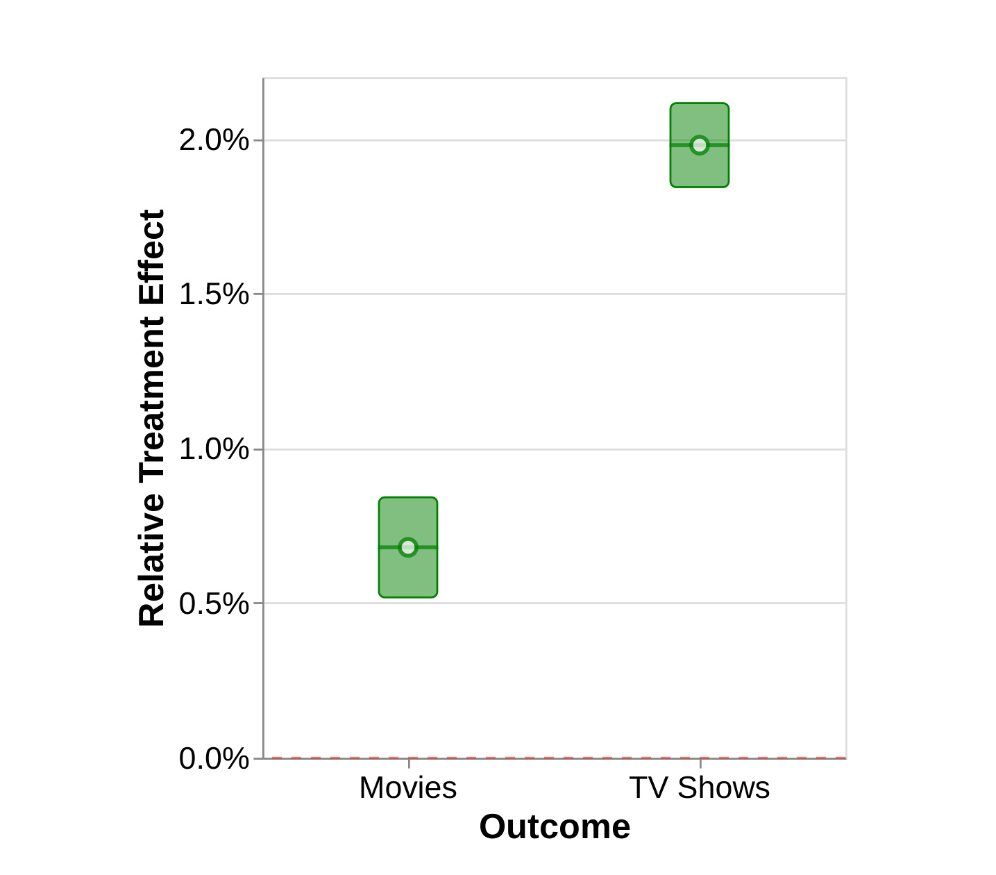Figure A.7:电影与剧集 distinct-title engagement 异质性