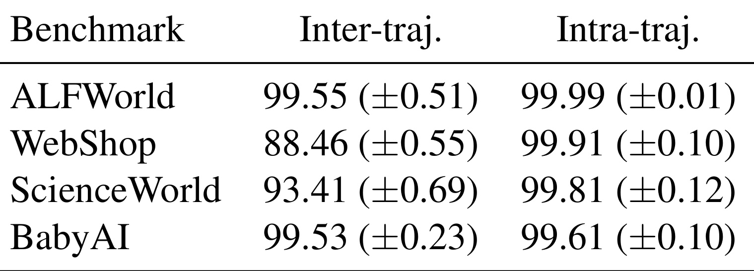 Table 4：高维 hidden state 的线性可分性