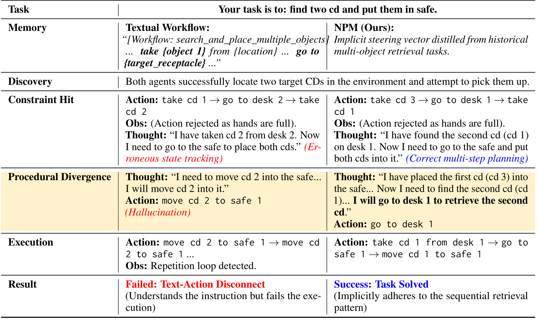 Table 7：显式 workflow 与 NPM 的定性对比