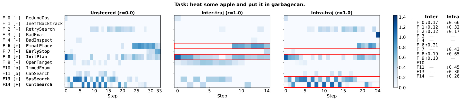 Figure 6：PickHeat 任务中的行为 primitive 时序激活