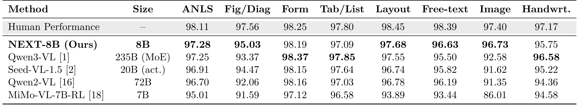Table 2:DocVQA 主结果
