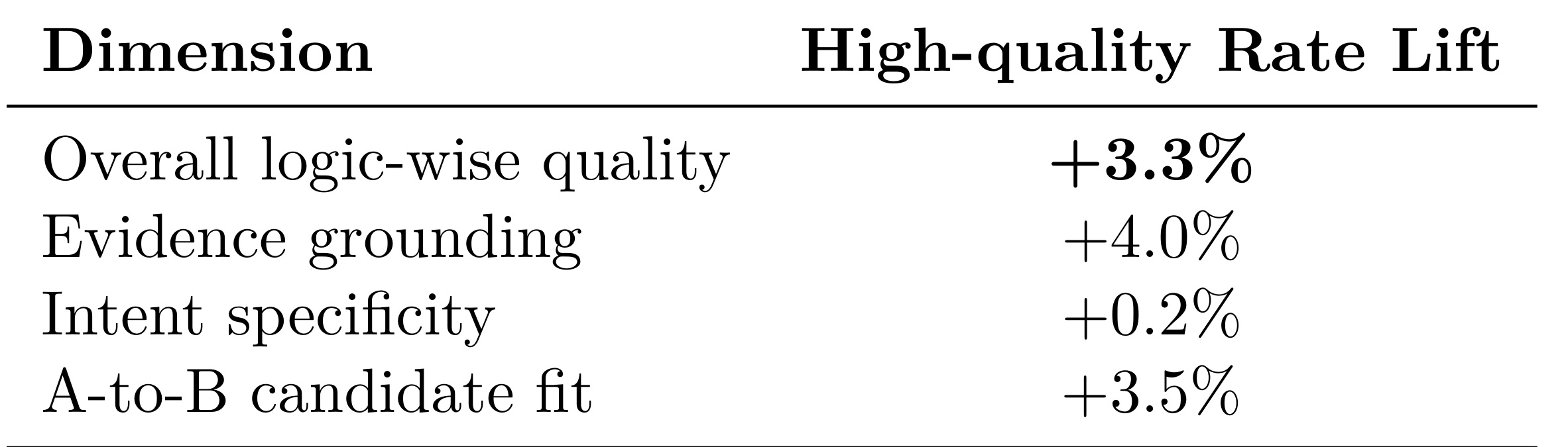 Table 4:下一意图与候选边的 LLM-as-a-judge 结果