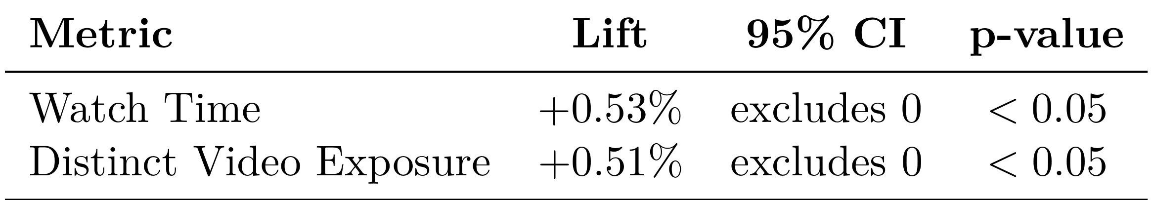 Table 5:线上 A/B 测试